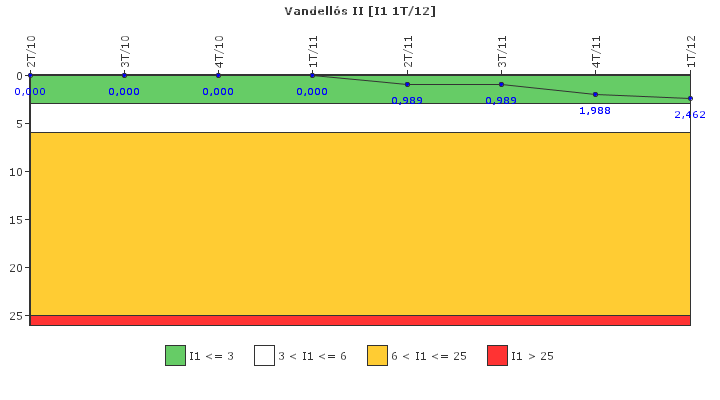 Vandell�s II: Paradas instant�neas del reactor no programadas por cada 7000 horas con el reactor cr�tico
