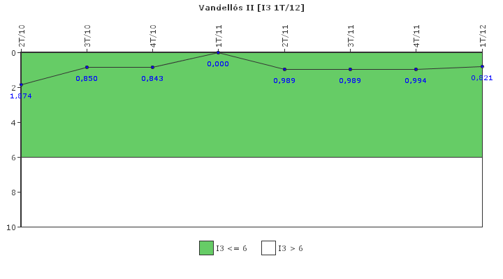 Vandell�s II: Cambios de potencia no programados por cada 7000 horas de reactor cr�tico
