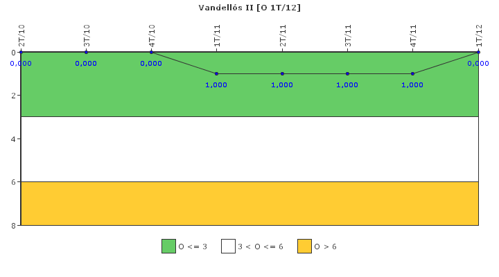Vandell�s II: Efectividad del control de la exposici�n ocupacional