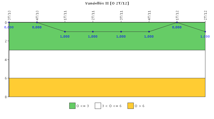 Vandells II: Efectividad del control de la exposicin ocupacional