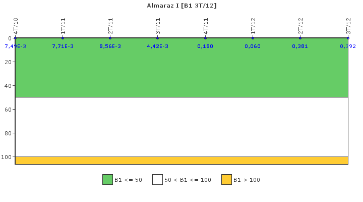 Almaraz I: Actividad especfica del sistema de refrigerante del reactor