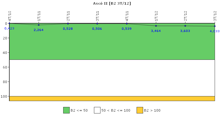 Asc II: Fugas del sistema de refrigerante del reactor