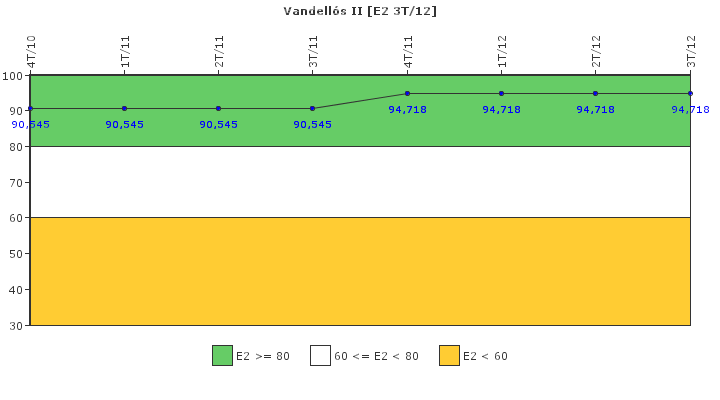 Vandells II: Organizacin de emergencia