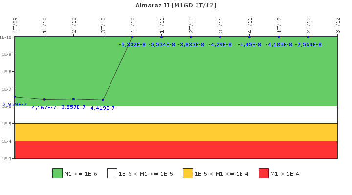 Almaraz II: IFSM (Generadores Diesel)