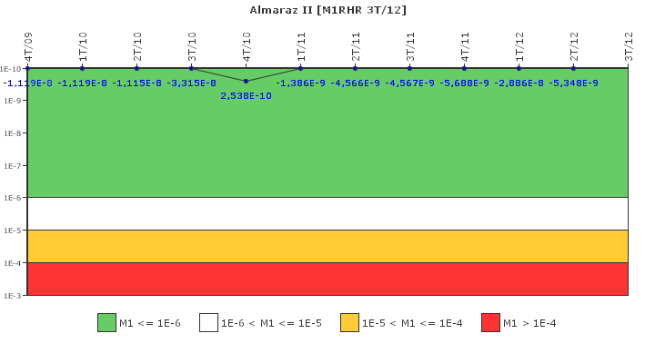 Almaraz II: IFSM (Extraccin de calor residual)