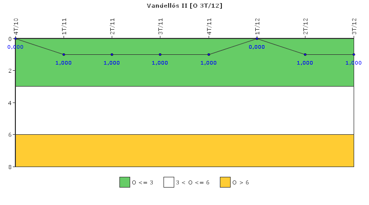 Vandells II: Efectividad del control de la exposicin ocupacional