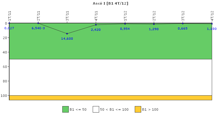 Asc� I: Actividad espec�fica del sistema de refrigerante del reactor
