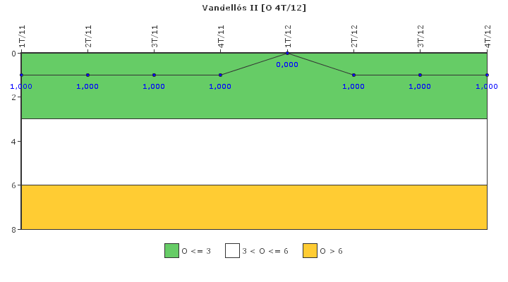 Vandells II: Efectividad del control de la exposicin ocupacional