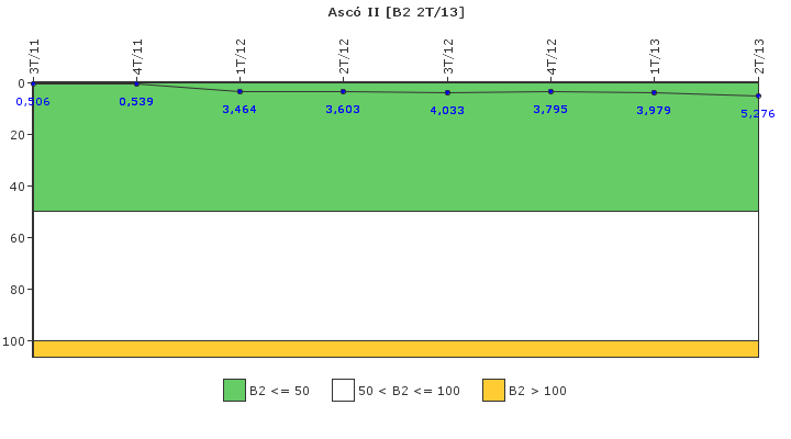 Asc II: Fugas del sistema de refrigerante del reactor