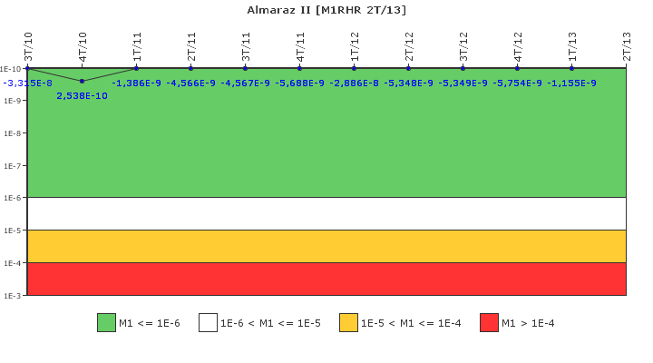 Almaraz II: IFSM (Extraccin de calor residual)