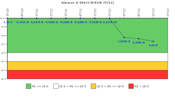 Almaraz II: IFSM (Agua de refrigeracin)