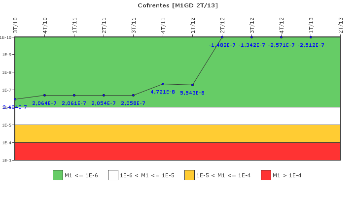 Cofrentes: IFSM (Generadores Diesel)