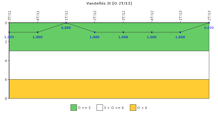 Vandells II: Efectividad del control de la exposicin ocupacional