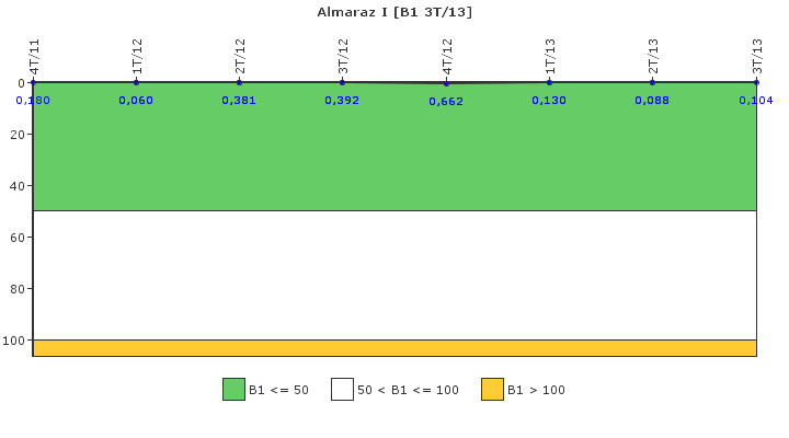 Almaraz I: Actividad especfica del sistema de refrigerante del reactor