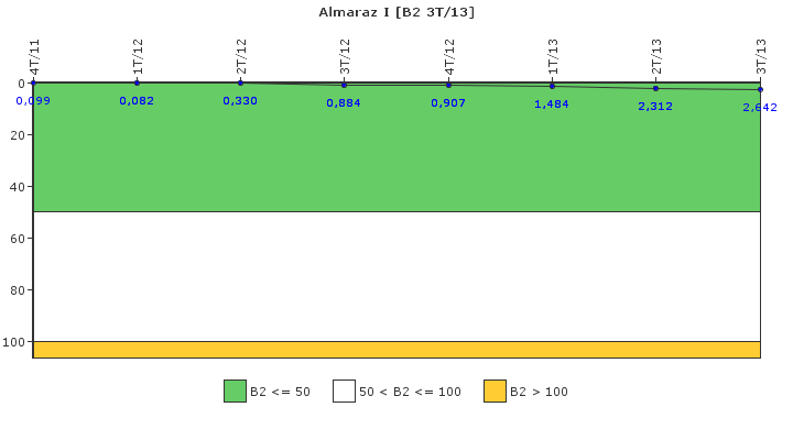 Almaraz I: Fugas del sistema de refrigerante del reactor