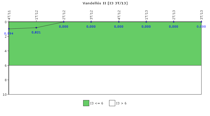 Vandells II: Cambios de potencia no programados por cada 7000 horas de reactor crtico