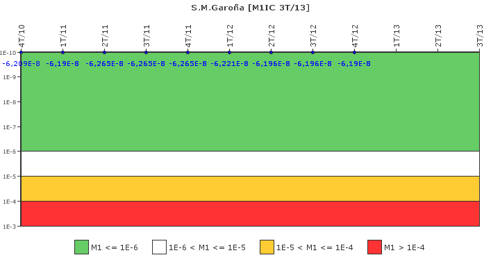 S.M.Garoa: IFSM (Condensador de aislamiento)