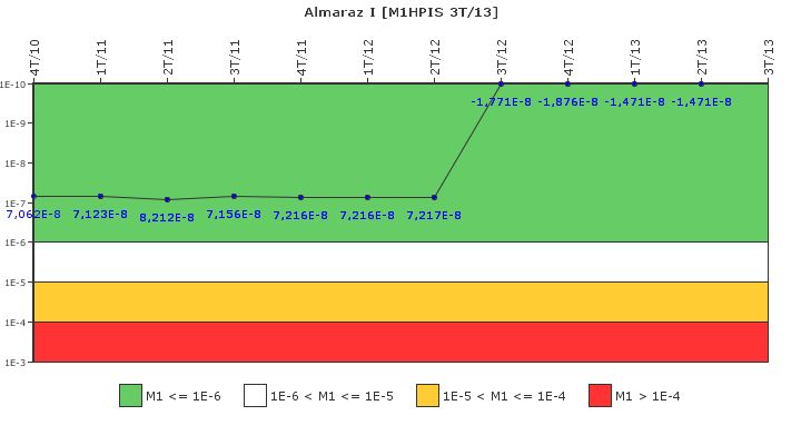 Almaraz I: IFSM (Inyeccin de alta presin)