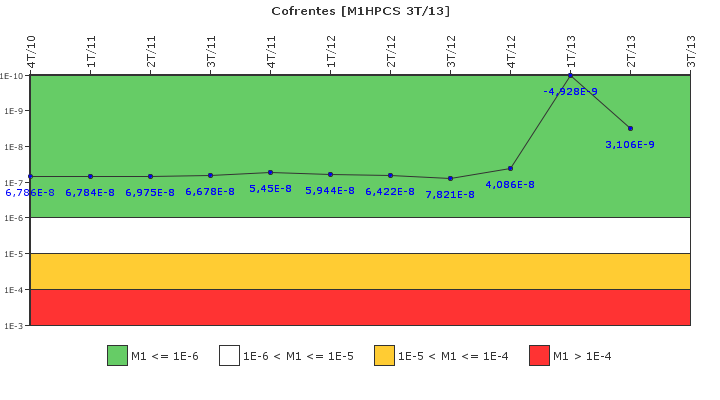 Cofrentes: IFSM (Aspersin del ncleo a alta presin (HPCS))