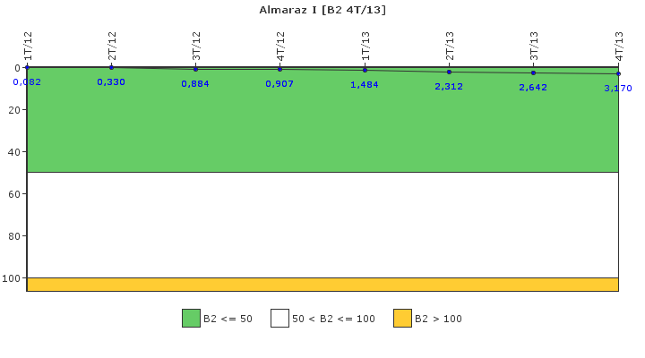 Almaraz I: Fugas del sistema de refrigerante del reactor