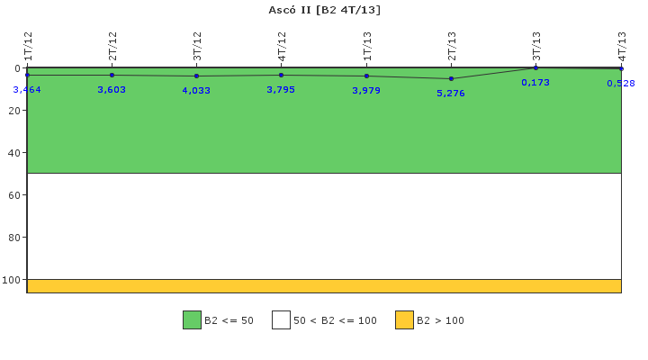 Asc II: Fugas del sistema de refrigerante del reactor