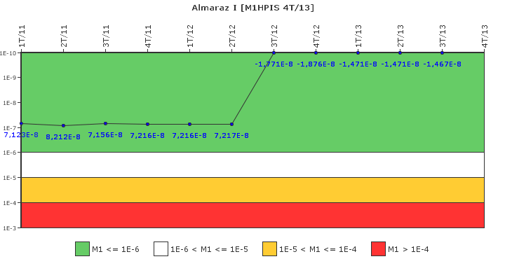 Almaraz I: IFSM (Inyeccin de alta presin)