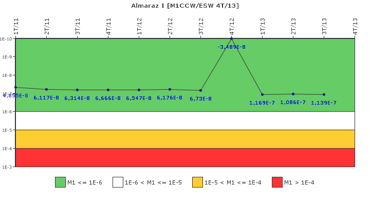 Almaraz I: IFSM (Agua de refrigeracin)