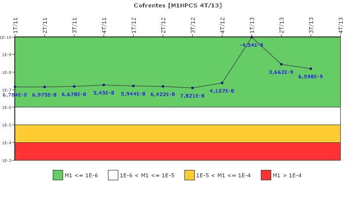 Cofrentes: IFSM (Aspersin del ncleo a alta presin (HPCS))