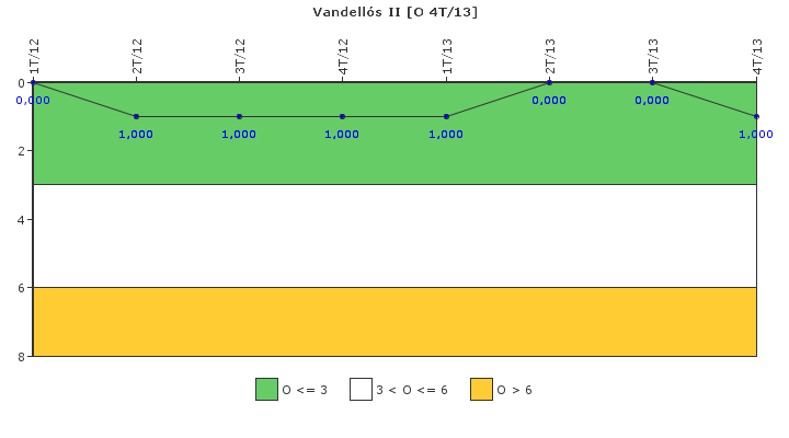 Vandells II: Efectividad del control de la exposicin ocupacional