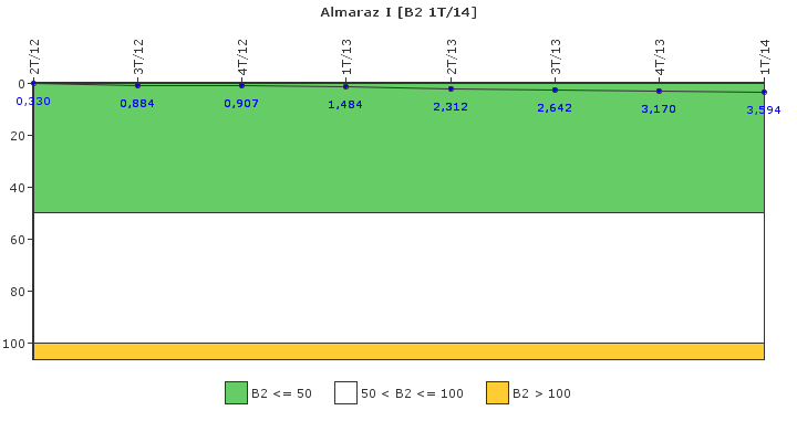 Almaraz I: Fugas del sistema de refrigerante del reactor