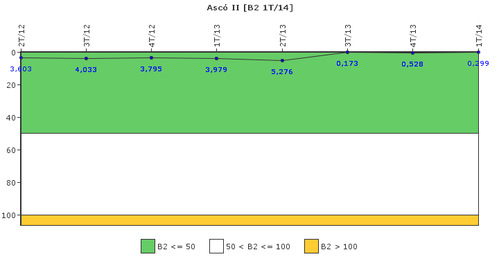 Asc II: Fugas del sistema de refrigerante del reactor