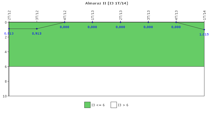 Almaraz II: Cambios de potencia no programados por cada 7000 horas de reactor crtico