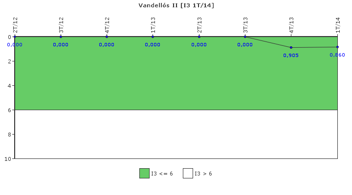 Vandells II: Cambios de potencia no programados por cada 7000 horas de reactor crtico