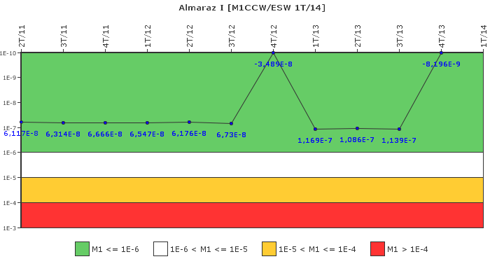 Almaraz I: IFSM (Agua de refrigeracin)