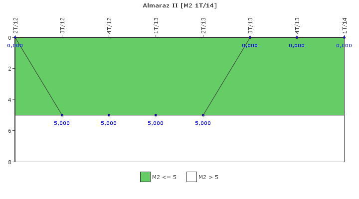 Almaraz II: Fallos funcionales de los sistemas de seguridad