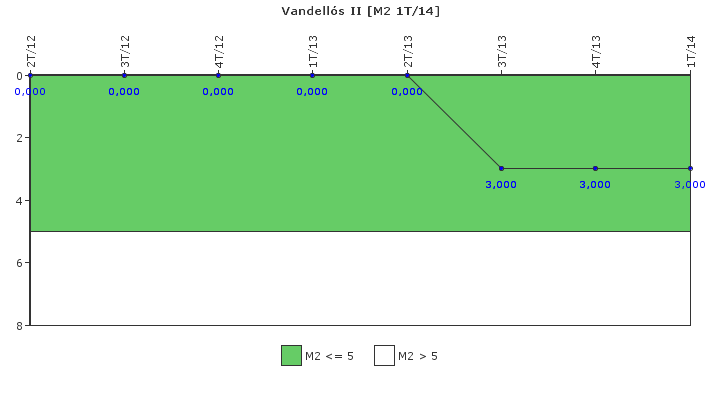 Vandells II: Fallos funcionales de los sistemas de seguridad