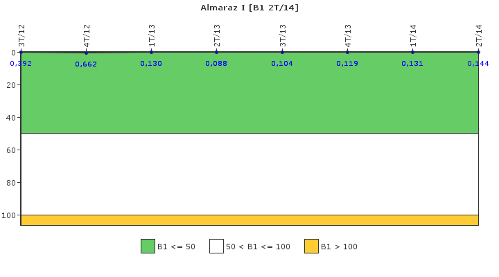 Almaraz I: Actividad especfica del sistema de refrigerante del reactor