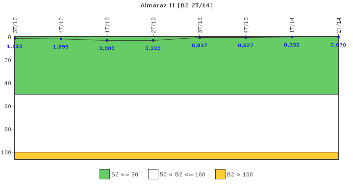 Almaraz II: Fugas del sistema de refrigerante del reactor