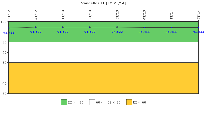 Vandells II: Organizacin de emergencia