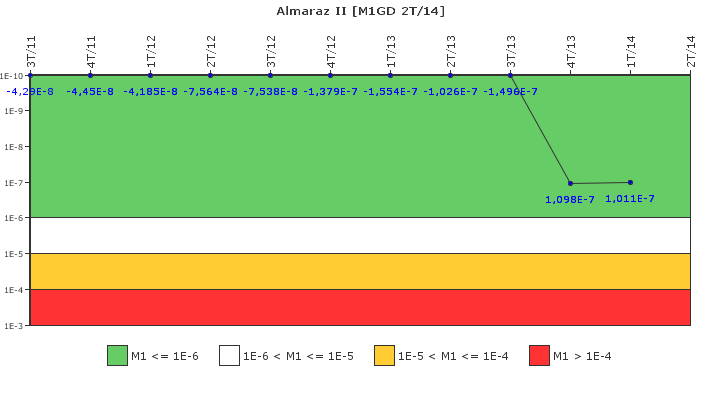 Almaraz II: IFSM (Generadores Diesel)