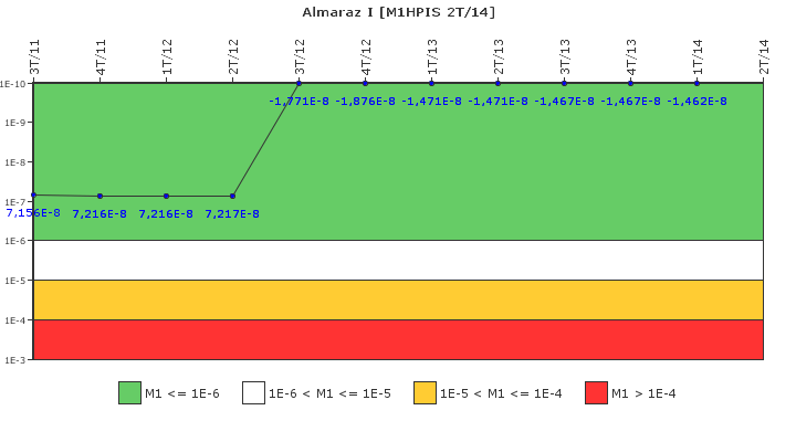 Almaraz I: IFSM (Inyeccin de alta presin)