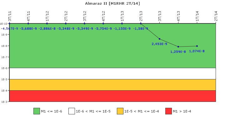 Almaraz II: IFSM (Extraccin de calor residual)