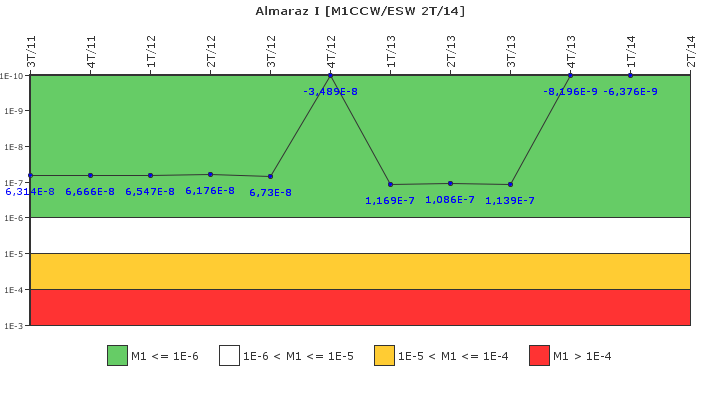 Almaraz I: IFSM (Agua de refrigeracin)