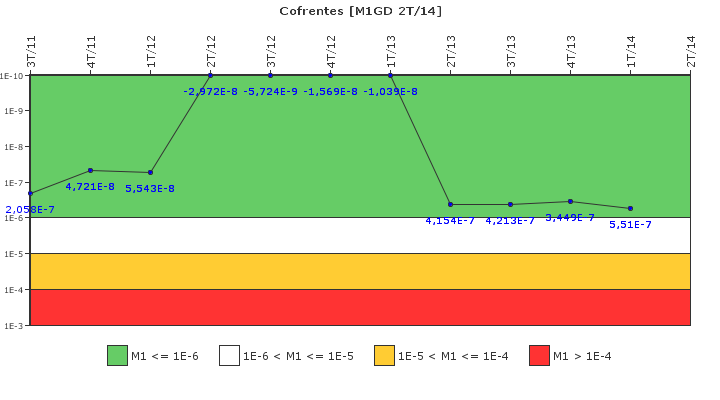 Cofrentes: IFSM (Generadores Diesel)