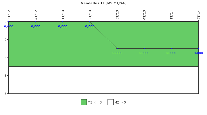 Vandells II: Fallos funcionales de los sistemas de seguridad