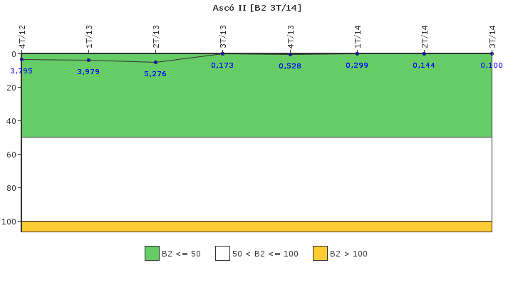 Asc II: Fugas del sistema de refrigerante del reactor