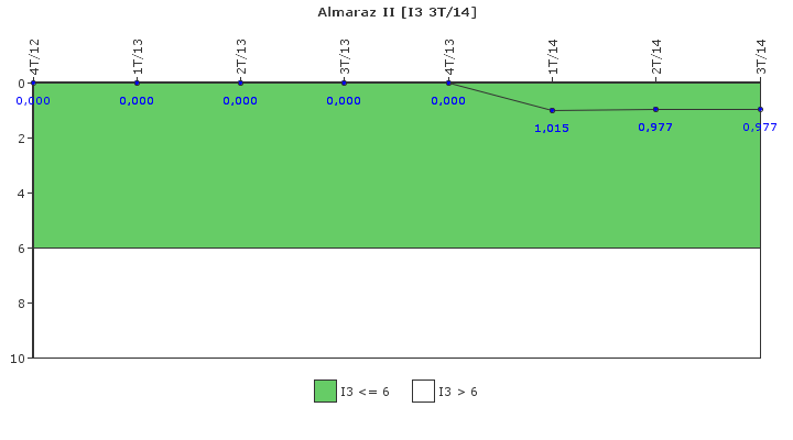 Almaraz II: Cambios de potencia no programados por cada 7000 horas de reactor cr�tico