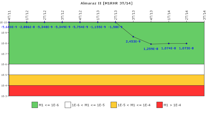 Almaraz II: IFSM (Extracci�n de calor residual)