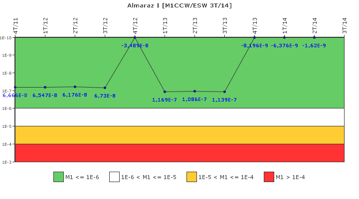 Almaraz I: IFSM (Agua de refrigeracin)