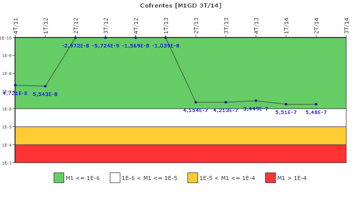 Cofrentes: IFSM (Generadores Diesel)